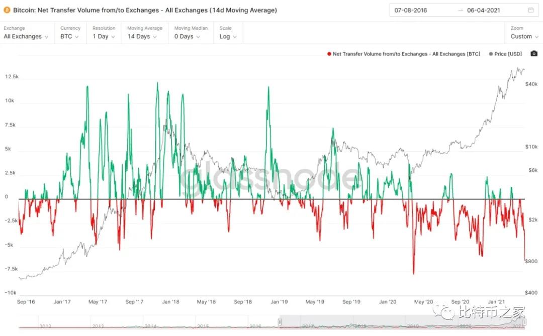五个关键原因预测比特币将很快达到历史新高 - 第5张  | 比特币-比特币价格-比特币行情交易交流平台