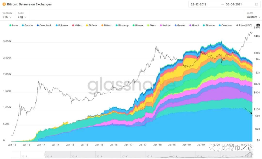 五个关键原因预测比特币将很快达到历史新高 - 第6张  | 比特币-比特币价格-比特币行情交易交流平台
