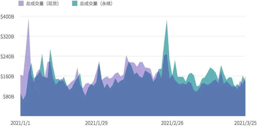Ti | 2021 Q1 ccfox永续合约交易数据分析报告 - 第1张  | 比特币-比特币价格-比特币行情交易交流平台