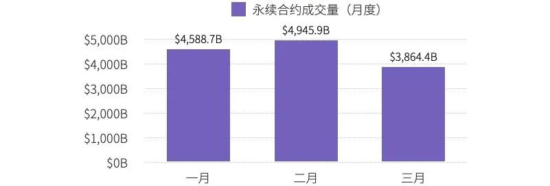 Ti | 2021 Q1 ccfox永续合约交易数据分析报告 - 第2张  | 比特币-比特币价格-比特币行情交易交流平台