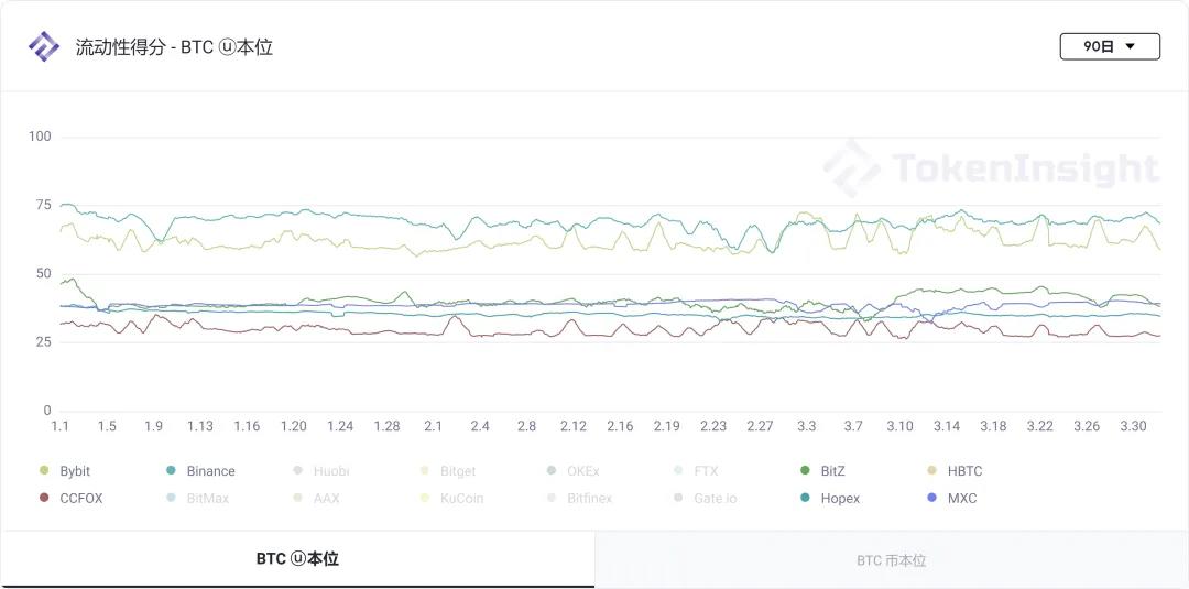 Ti | 2021 Q1 ccfox永续合约交易数据分析报告 - 第5张  | 比特币-比特币价格-比特币行情交易交流平台