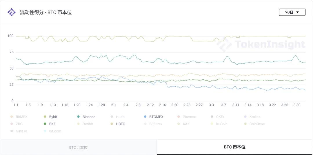 Ti | 2021 Q1 ccfox永续合约交易数据分析报告 - 第6张  | 比特币-比特币价格-比特币行情交易交流平台