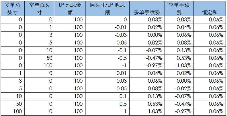 综合分析了defi衍生品平台的工作机制、经济模式和竞争优缺点 - 第6张  | 比特币-比特币价格-比特币行情交易交流平台