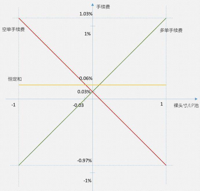 综合分析了defi衍生品平台的工作机制、经济模式和竞争优缺点 - 第7张  | 比特币-比特币价格-比特币行情交易交流平台