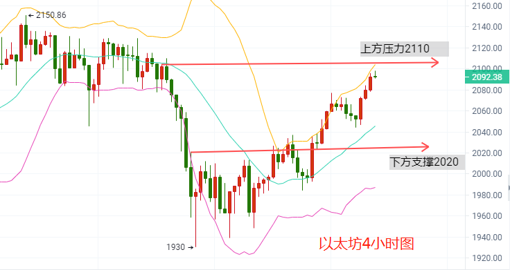 贺金杉-4.9多头情绪回暖，比特币以太坊行情有望回升 - 第3张  | 比特币-比特币价格-比特币行情交易交流平台