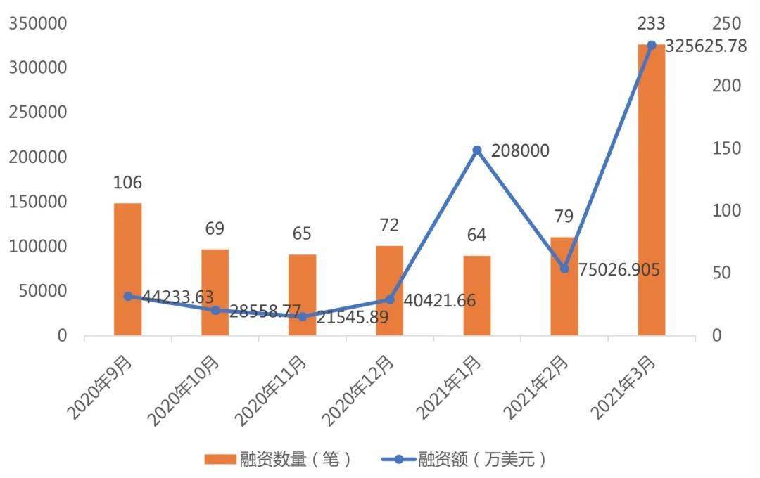 3月全球区块链产业发展月报：共发生233起融资事件，金额超过32亿美元 - 第3张  | 比特币-比特币价格-比特币行情交易交流平台