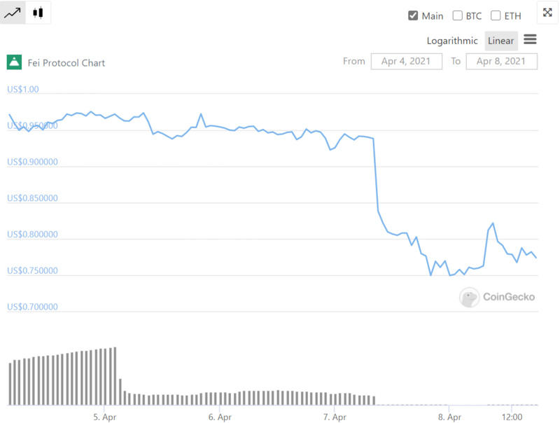 算法稳定货币费在网上四天内一路跌至0.77美元，怎么了？ - 第2张  | 比特币-比特币价格-比特币行情交易交流平台