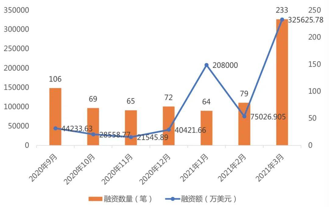 3月全球区块链产业发展月报：共发生233起融资事件，金额超32亿美元 - 第3张  | 比特币-比特币价格-比特币行情交易交流平台