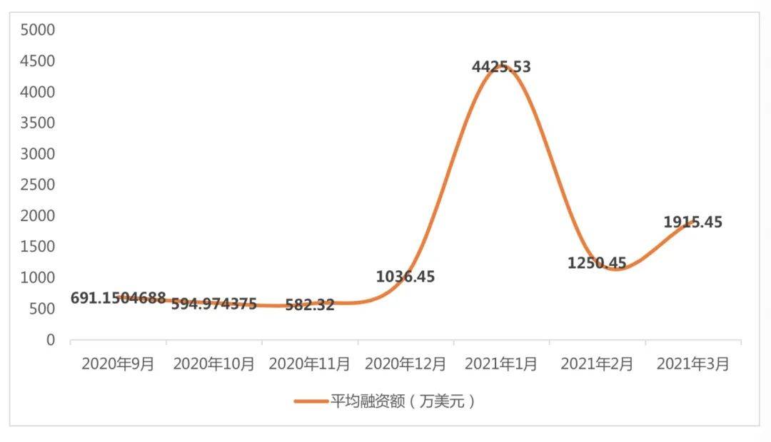 3月全球区块链产业发展月报：共发生233起融资事件，金额超32亿美元 - 第4张  | 比特币-比特币价格-比特币行情交易交流平台