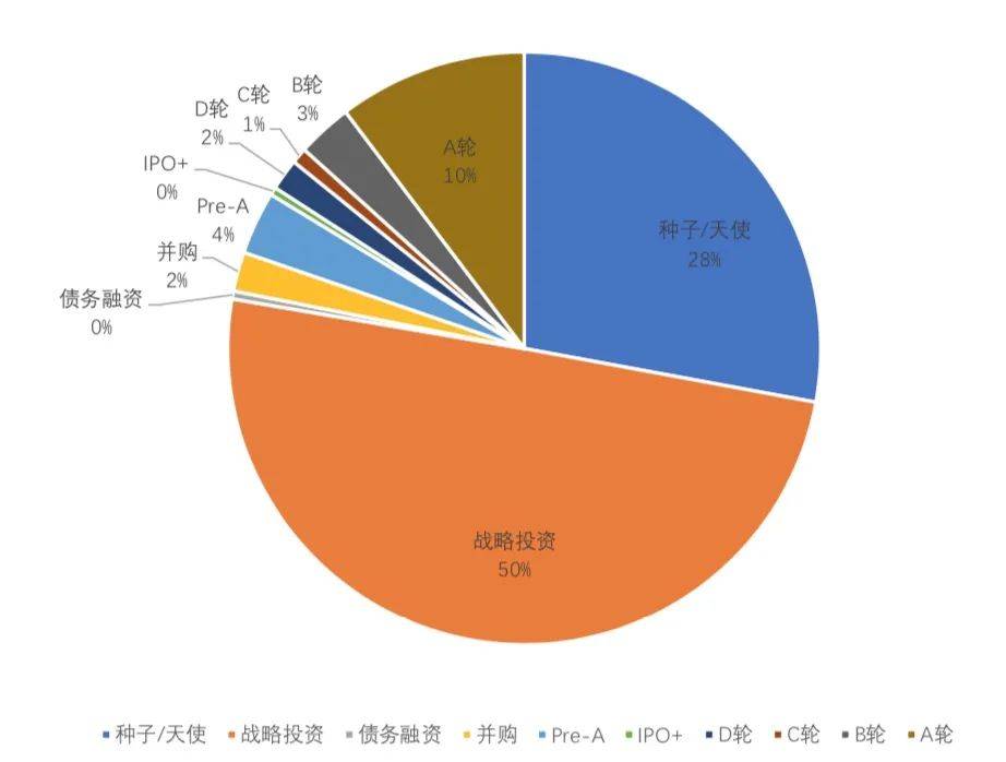 3月全球区块链产业发展月报：共发生233起融资事件，金额超32亿美元 - 第5张  | 比特币-比特币价格-比特币行情交易交流平台