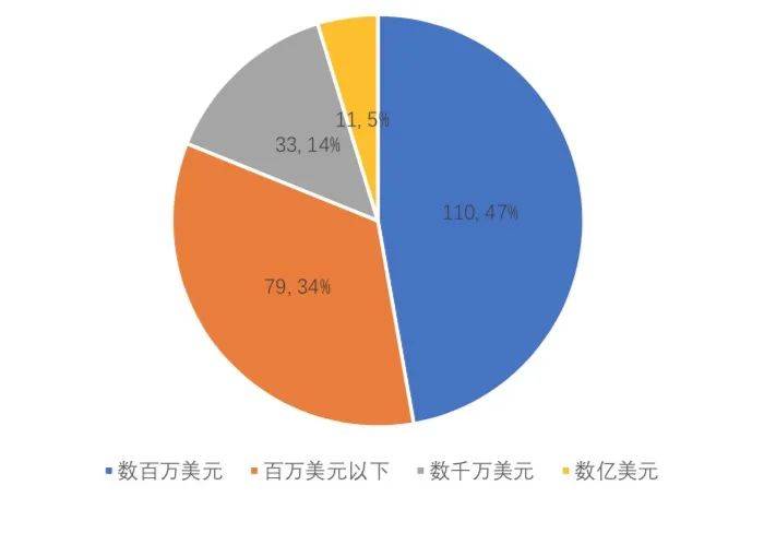3月全球区块链产业发展月报：共发生233起融资事件，金额超32亿美元 - 第6张  | 比特币-比特币价格-比特币行情交易交流平台