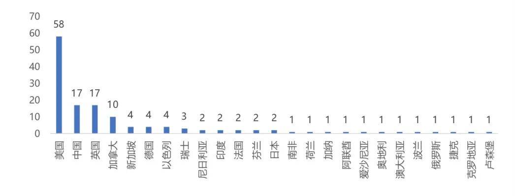 3月全球区块链产业发展月报：共发生233起融资事件，金额超32亿美元 - 第7张  | 比特币-比特币价格-比特币行情交易交流平台