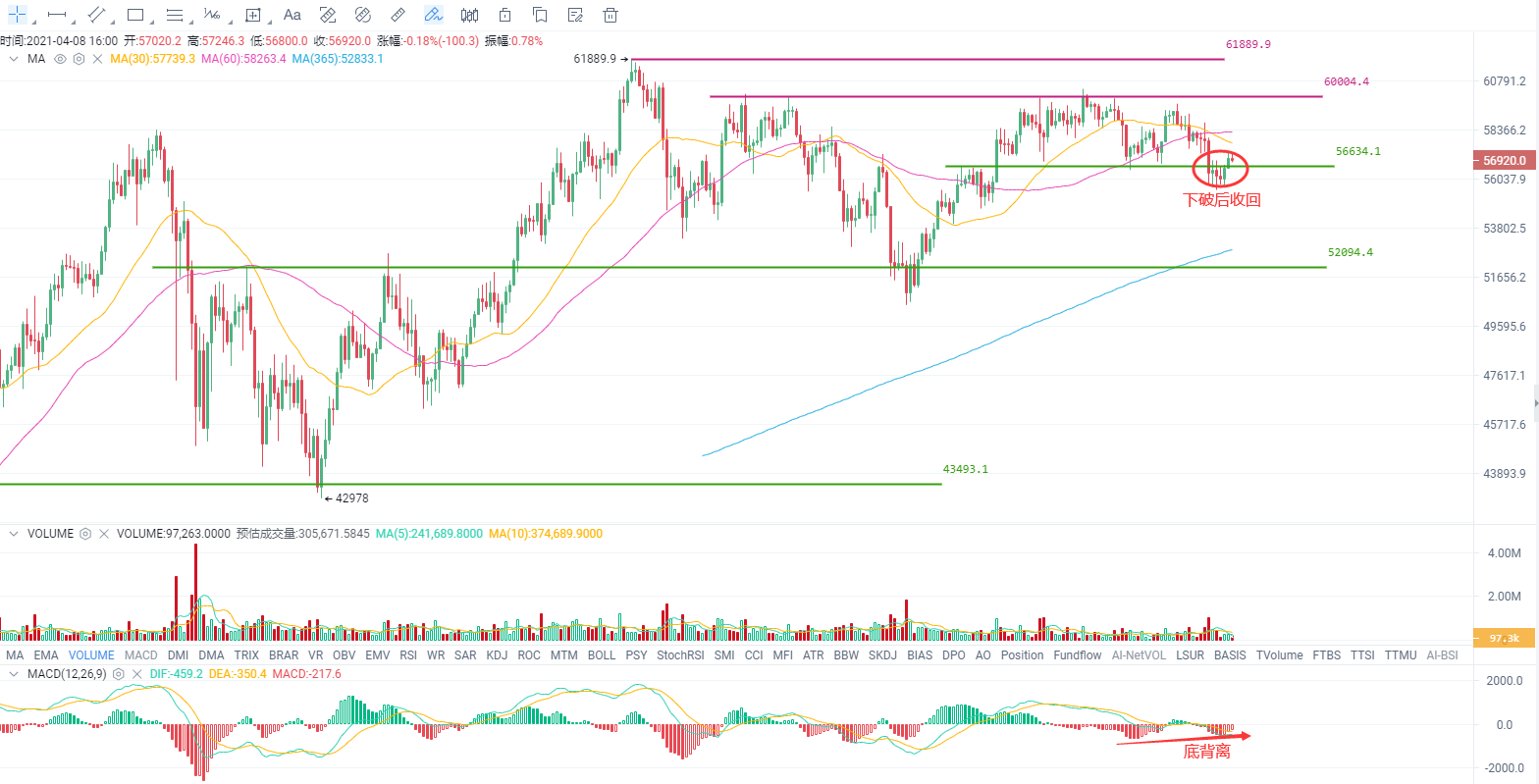 行情分析 | 美联储“鸽”声嘹亮，比特币关键位失而复得 - 第2张  | 比特币-比特币价格-比特币行情交易交流平台