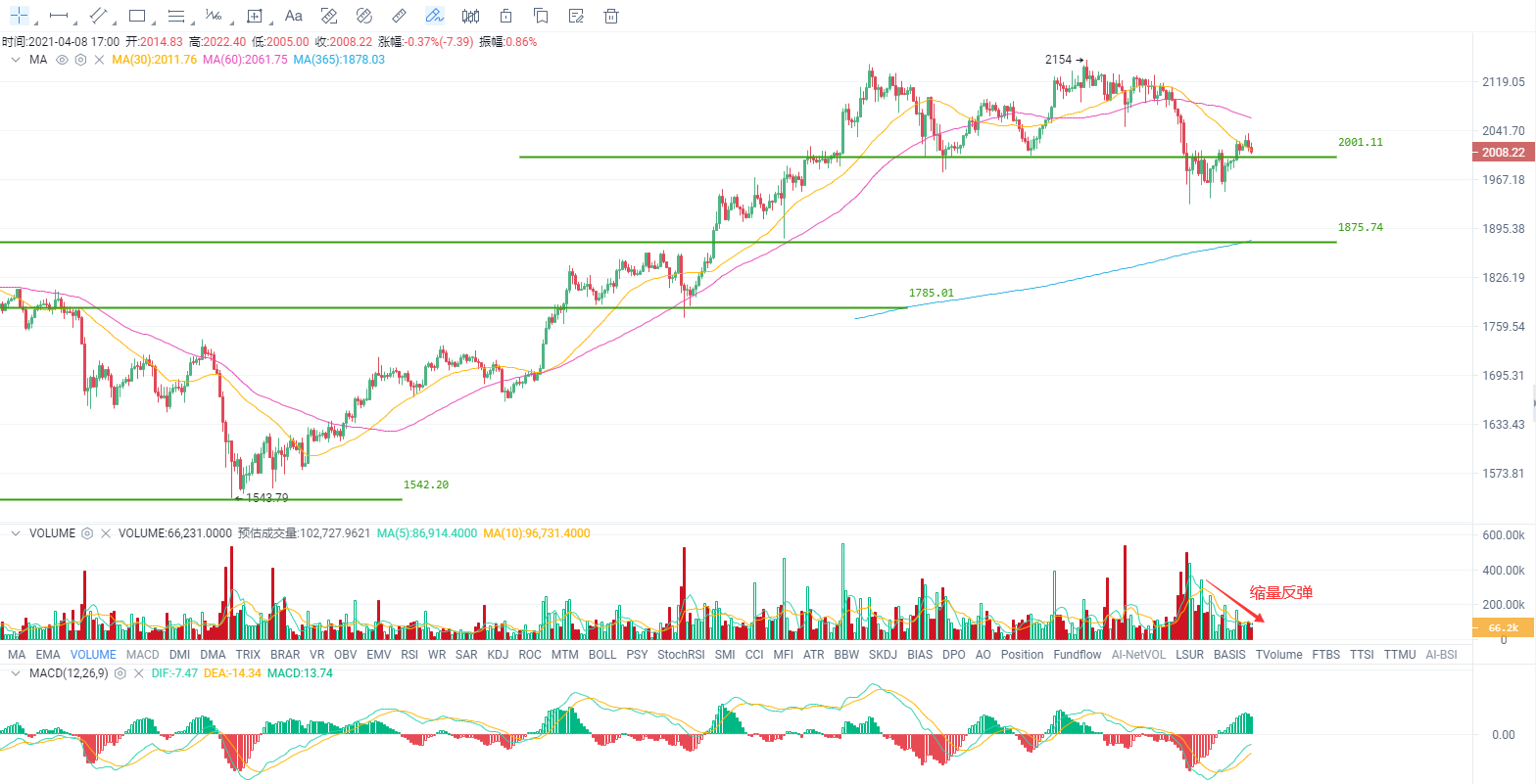 行情分析 | 美联储“鸽”声嘹亮，比特币关键位失而复得 - 第3张  | 比特币-比特币价格-比特币行情交易交流平台