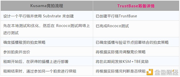 Kusama插槽拍卖细则公布 TrustBase的筹备与策略 - 第3张  | 比特币-比特币价格-比特币行情交易交流平台