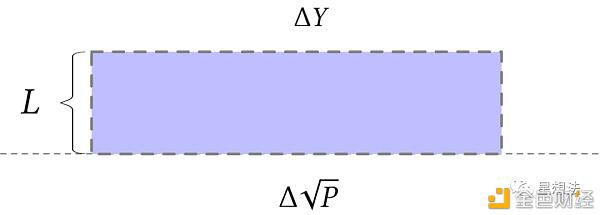 Uniswap V3技术白皮书：核心是流动性集中 - 第7张  | 比特币-比特币价格-比特币行情交易交流平台