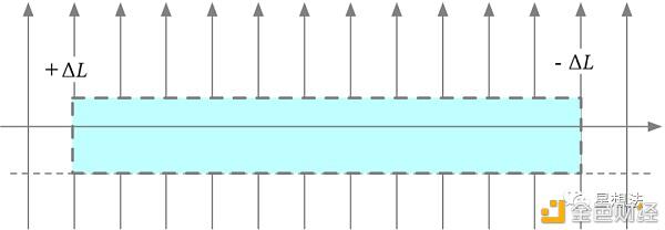 Uniswap V3技术白皮书：核心是流动性集中 - 第16张  | 比特币-比特币价格-比特币行情交易交流平台